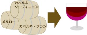 アッサンブラージュで使うキュヴェとは