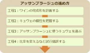アッサンブラージュの進め方