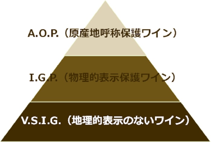 EUのA.O.P.法（原産地名称保護法）におけるワインの等級