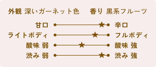 [外観]深いガーネット色[香り]黒系フルーツ[甘口辛口]辛口[ボディ]フルボディ寄り[酸味]酸味強め[渋み]渋み強め