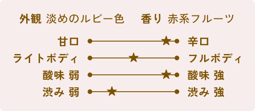 [外観]淡めのルビー色[香り]赤系フルーツ[甘口辛口]辛口[ボディ]ライトボディとフルボディの中間[酸味]酸味強め[渋み]渋み弱め